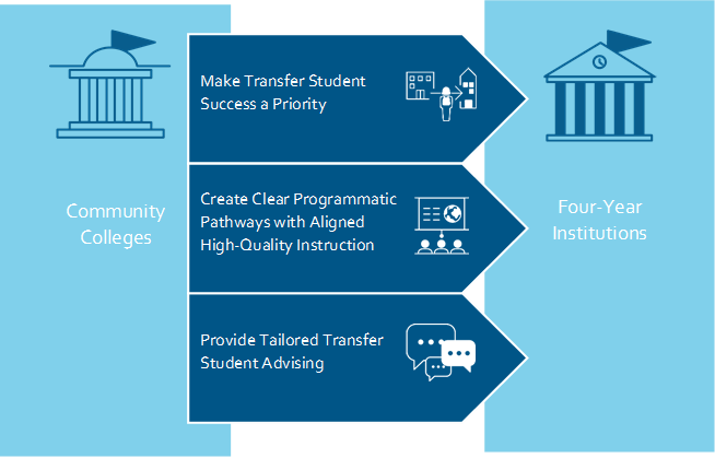 Improving Transfer at Scale