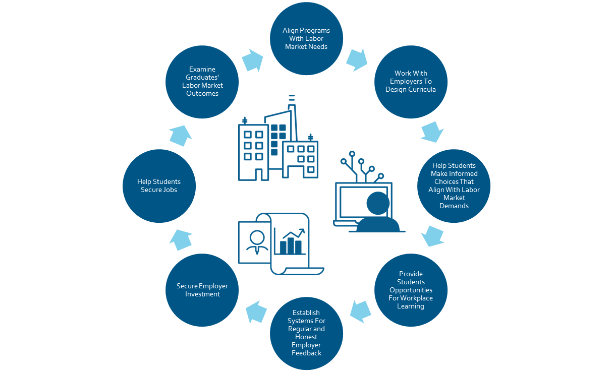 Improving Labor Market Outcomes