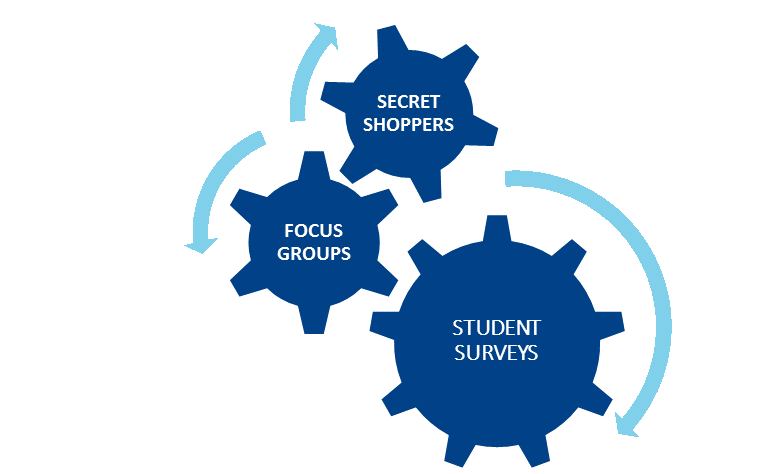 Understanding the Student Experience