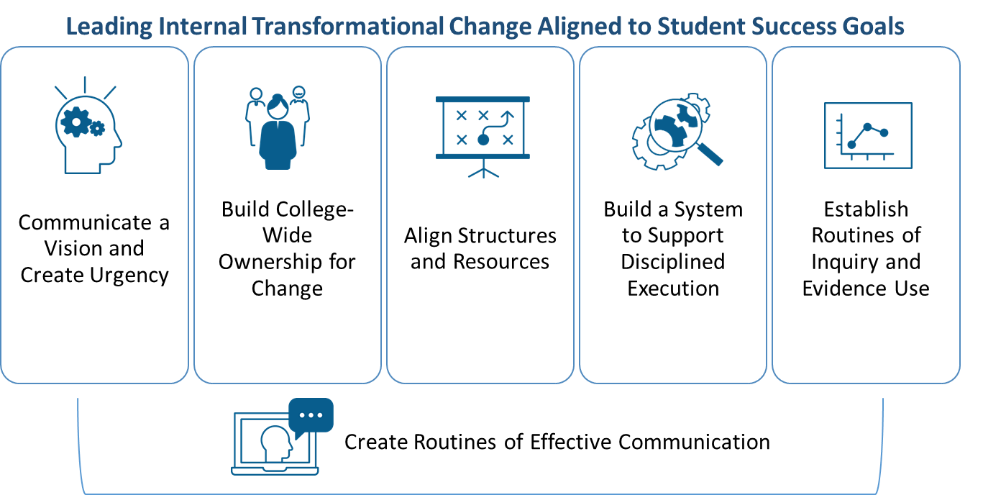 Leading Internal Transformational Change